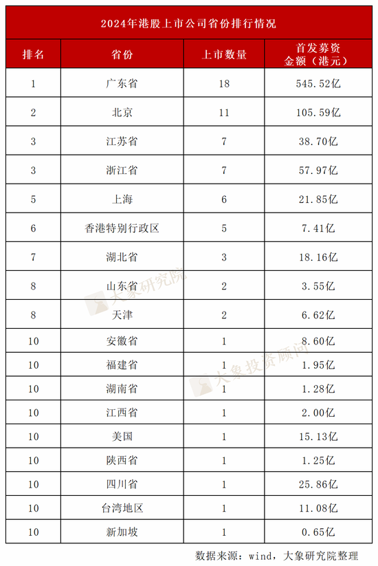 2024年香港IPO市场亮点数据分析！哪些券商、审计师主导上市潮？ (http://www.paipi.cn/) 财经 第3张