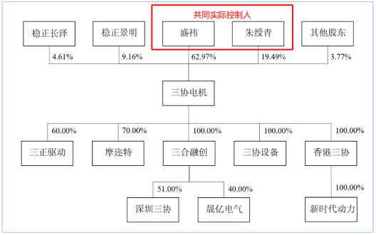 三协电机IPO前夕“突击分红”，实控人到手1200万，再补流1200万！ (http://www.dinkfamily.com/) 钓鱼娱乐 第2张