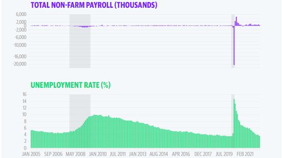 美国4月非农今晚来袭：就业市场仍紧俏 “薪资-通胀”螺旋能否放缓？