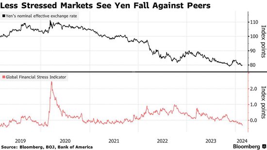 全球金融压力骤降，日元酝酿大跌风险