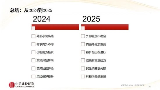 中信建投：2025年宏观经济十大展望 (http://www.paipi.cn/) 财经 第38张