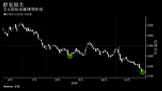 美元在触及两年低点后向交易员发出了“买入”信号