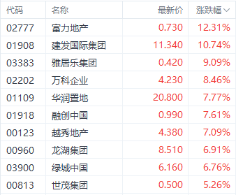 美联储降息利好提振港股三大指数 科技指数大涨超3% (http://www.zjmmc.cn/) zjm 第3张