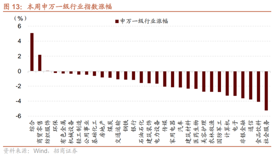 招商策略：市场调整怎么看，后续市场如何演绎？ (http://www.dinkfamily.com/) 钓鱼娱乐 第13张