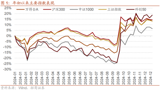 招商策略A股2025年投资策略展望：政策、增量资金和产业趋势的交响乐 (http://www.paipi.cn/) 财经 第4张