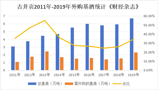 古井贡“年份原浆”还能狂飙多久？未标真实年份外购基酒超15万吨 (http://www.paipi.cn/) 财经 第4张