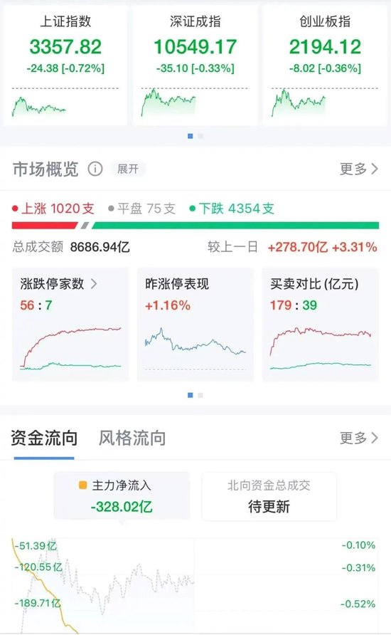 震荡！超4300只个股飘绿！跨年行情是否值得期待？券商这样说...... (http://www.paipi.cn/) 财经 第1张