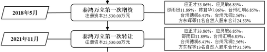 IPO惊现骗贷7.5亿？泰鸿万立：吉利和长城的小跟班，一边短债压顶，一边“吃干抹净式”分红 (http://www.zjmmc.cn/) zjm 第7张