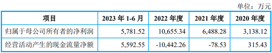 IPO终止！下游客户亏损，业绩说不下去了？ (http://www.paipi.cn/) 财经 第12张