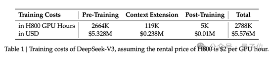 国产之光DeepSeek把AI大佬全炸出来了！671B大模型训练只需此前算力1/10，细节全公开 (http://www.busunion.cn/) 娱乐 第23张