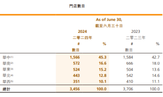 周黑鸭营收净利润大幅下滑：半年时间关店360家，销售费用仍增加 (http://www.zjmmc.cn/) zjm 第1张