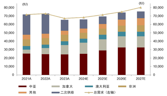 中金：长期看好铀价上行，如何把握上涨节奏？ (http://www.dinkfamily.com/) 钓鱼娱乐 第23张