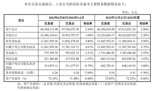 定了！万和证券96%股权，作价近52亿元 (http://www.busunion.cn/) hdis 第2张