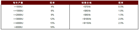 中金：长期看好铀价上行，如何把握上涨节奏？ (http://www.dinkfamily.com/) 钓鱼娱乐 第16张