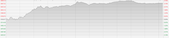 美联储降息利好提振港股三大指数 科技指数大涨超3% (http://www.zjmmc.cn/) zjm 第1张