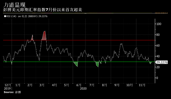 美元在触及两年低点后向交易员发出了“买入”信号