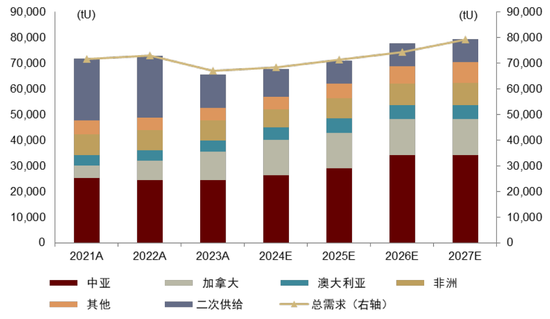 中金：长期看好铀价上行，如何把握上涨节奏？ (http://www.dinkfamily.com/) 钓鱼娱乐 第22张