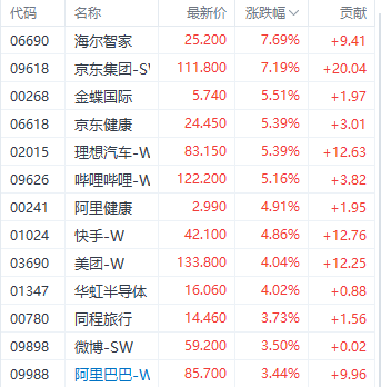 美联储降息利好提振港股三大指数 科技指数大涨超3% (http://www.zjmmc.cn/) zjm 第2张