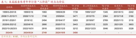 华西证券股牛三段论：本轮博弈阶段可能较长 (http://www.dinkfamily.com/) 钓鱼娱乐 第4张