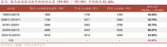 华西证券股牛三段论：本轮博弈阶段可能较长 (http://www.dinkfamily.com/) 钓鱼娱乐 第6张