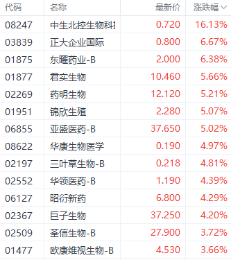 美联储降息利好提振港股三大指数 科技指数大涨超3% (http://www.zjmmc.cn/) zjm 第7张