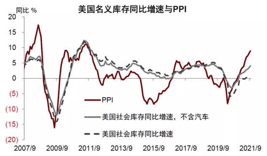 中金：补库意愿为美国通胀“添柴加火” (http://www.cstr.net.cn/) 财经 第5张