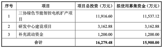 三协电机IPO前夕“突击分红”，实控人到手1200万，再补流1200万！ (http://www.dinkfamily.com/) 钓鱼娱乐 第4张