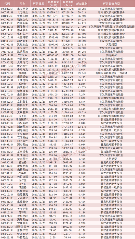 下周，A股解禁超620亿元 (http://www.paipi.cn/) 财经 第5张