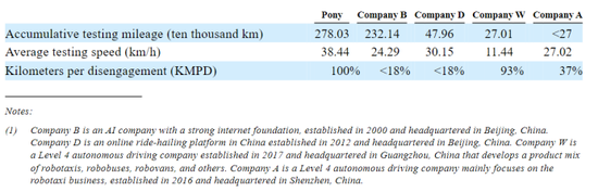 小马智行估值大缩水：毛利率连年大跌，Robotaxi预计2026年商业化 (http://www.dinkfamily.com/) 钓鱼娱乐 第1张