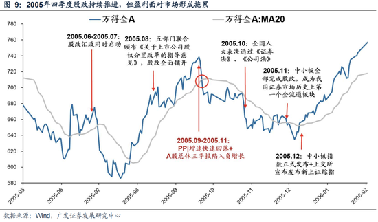 广发策略：6轮牛市99次跌破20日均线后是如何演绎的？ (http://www.dinkfamily.com/) 钓鱼娱乐 第10张