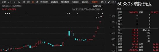 大涨近280%、多股翻倍......这一板块，大牛股频现！ (http://www.paipi.cn/) 财经 第2张