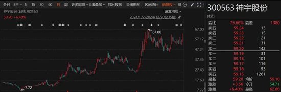 大涨近280%、多股翻倍......这一板块，大牛股频现！ (http://www.paipi.cn/) 财经 第1张