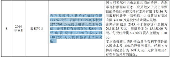 IPO惊现骗贷7.5亿？泰鸿万立：吉利和长城的小跟班，一边短债压顶，一边“吃干抹净式”分红 (http://www.zjmmc.cn/) zjm 第14张