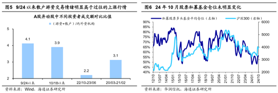 海通证券：A股市场的微观流动性出现阶段性再平衡 (http://www.dinkfamily.com/) 钓鱼娱乐 第3张