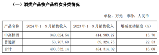 舍得酒业频繁回购背后：深陷业绩失速“窘境” (http://www.dinkfamily.com/) 钓鱼娱乐 第1张