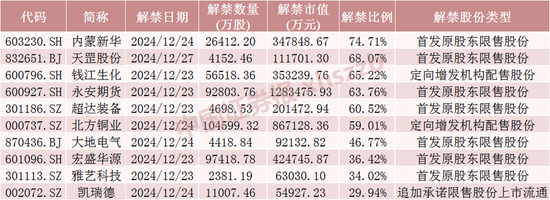 下周，A股解禁超620亿元 (http://www.paipi.cn/) 财经 第4张