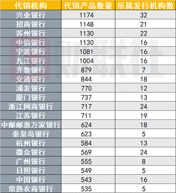 银行理财代销“江湖”：部分理财子代销机构近500家 中小银行加速布局理财代销 (http://www.dinkfamily.com/) 钓鱼娱乐 第2张