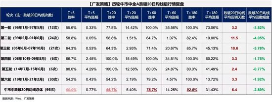 广发策略：6轮牛市99次跌破20日均线后是如何演绎的？ (http://www.dinkfamily.com/) 钓鱼娱乐 第1张