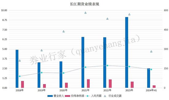 业绩连降三年，长江期货“80后”总裁又履新 (http://www.zjmmc.cn/) zjm 第9张