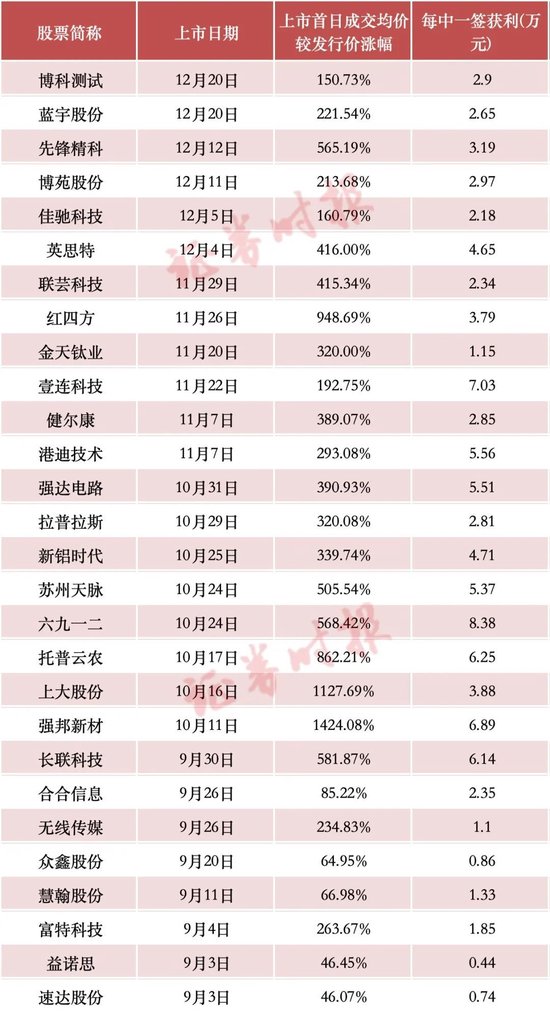 年内新高！“大肉签”频现，赚钱效应带动打新者回归 (http://www.paipi.cn/) 财经 第1张