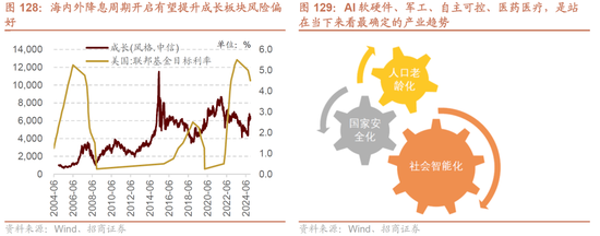 招商策略A股2025年投资策略展望：政策、增量资金和产业趋势的交响乐 (http://www.paipi.cn/) 财经 第122张