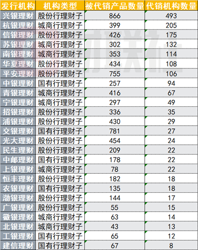 银行理财代销“江湖”：部分理财子代销机构近500家 中小银行加速布局理财代销 (http://www.dinkfamily.com/) 钓鱼娱乐 第1张