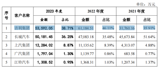 IPO惊现骗贷7.5亿？泰鸿万立：吉利和长城的小跟班，一边短债压顶，一边“吃干抹净式”分红 (http://www.zjmmc.cn/) zjm 第15张