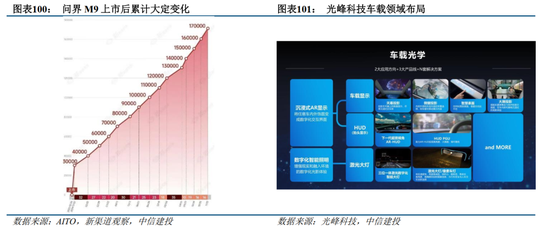 中信建投：华为汽车产业链2025年投资展望 (http://www.paipi.cn/) 财经 第5张