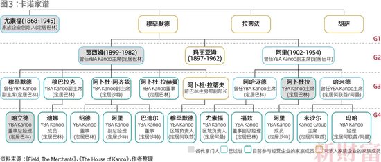 侄子接班！四代人传承130年，代理石油贸易积累巨大财富，中东卡诺家族如何崛起？ (http://www.paipi.cn/) 财经 第6张