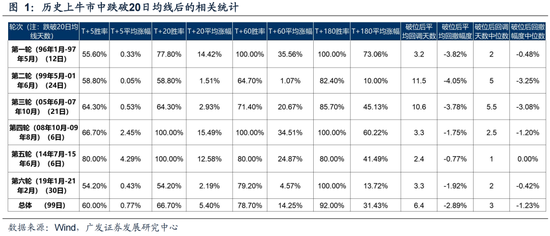 广发策略：6轮牛市99次跌破20日均线后是如何演绎的？ (http://www.dinkfamily.com/) 钓鱼娱乐 第3张