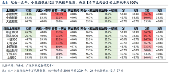 广发策略：岁末年初“风格切换”的两个时点规律 (http://www.paipi.cn/) 财经 第1张