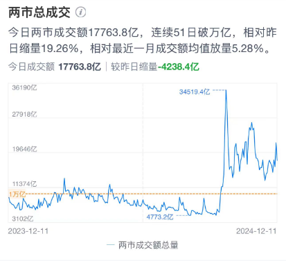 A股突发！缩量震荡，今天市场发生了什么？ (http://www.busunion.cn/) 娱乐 第2张