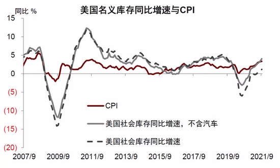 中金：补库意愿为美国通胀“添柴加火” (http://www.cstr.net.cn/) 财经 第4张