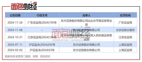 东方证券：因营销违规收警示函，年内被罚数次 (http://www.dinkfamily.com/) 钓鱼娱乐 第2张